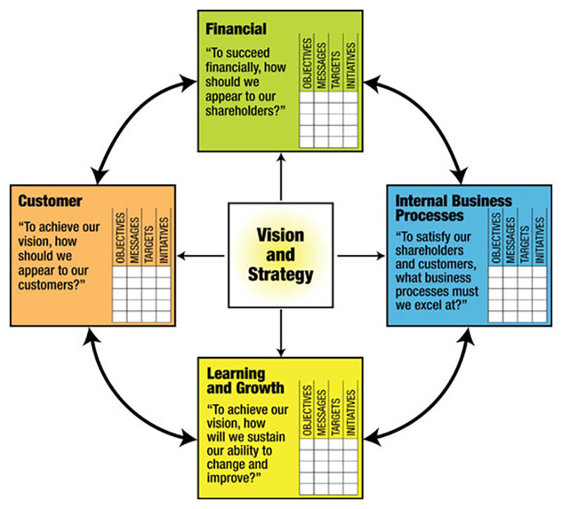 A balanced scorecard showing how business activities align with an organization's vision and strategy to monitor key performance indicators. Extended description available below.