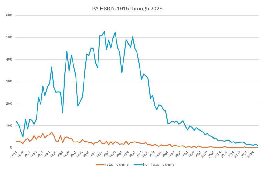 HSRI report graph