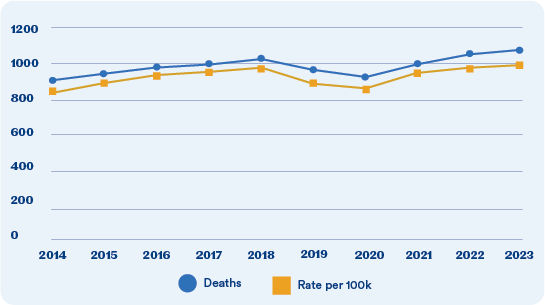 Line chart showing firearm suicide deaths and rates in Pennsylvania from 2014 to 2023. Deaths increase from 894 in 2014 to a peak of 1,025 in 2018, decline in 2019 and 2020, then rise again to 1,066 in 2023, the highest year shown. The firearm suicide rate follows a similar pattern, rising from 6.3 per 100,000 in 2014 to 7.4 per 100,000 in 2023.