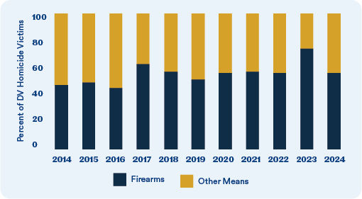 100% stacked bar chart showing the percent of domestic violence homicide victims killed with firearms versus other means in Pennsylvania from 2014 to 2024. In every year, firearms account for more than half of deaths. The share peaks in 2023 at roughly three-quarters of cases and declines slightly in 2024.