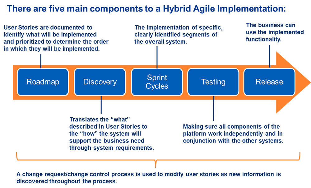 The five components hybrid agile implementation are: 1. Roadmap, 2. Discovery, 3. Sprint Cycles, 4. Testing, 5. Release.