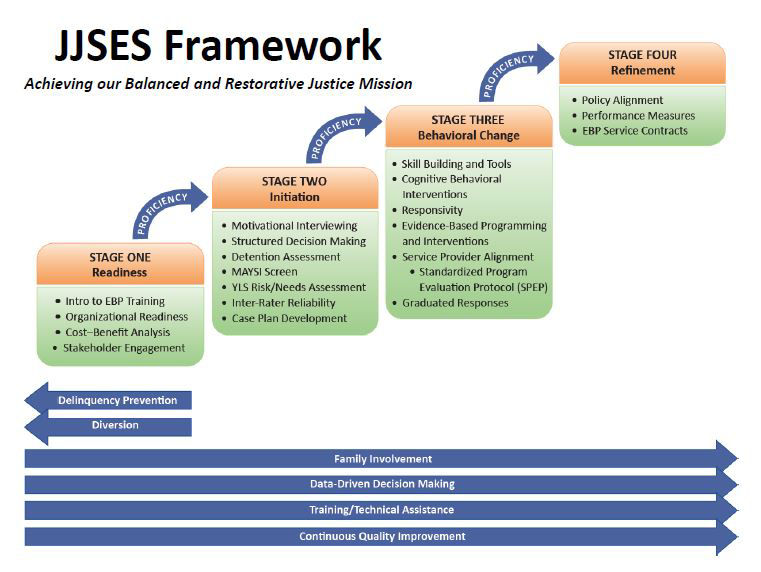 JJSES Framework Graphic