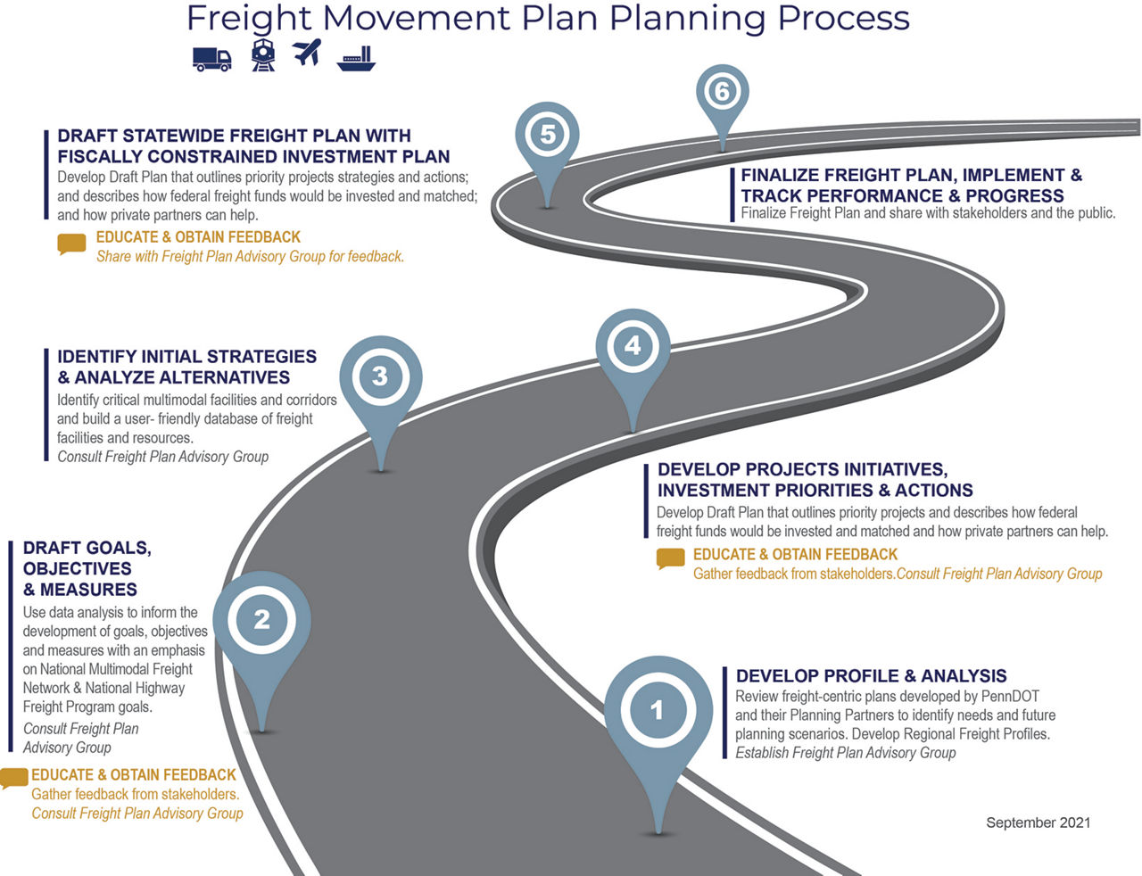 Freight Movement Planning Process