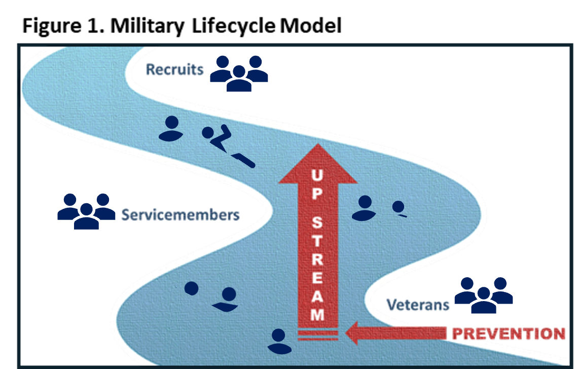 Military Lifecycle Model