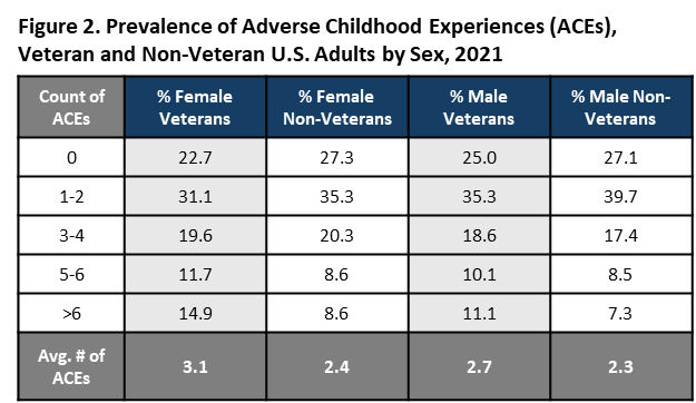 Prevalence of adverse Childhood Experiences