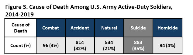 Cause of death among U.S. Army Active-Duty Soldiers