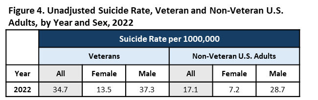 Unadjusted Suicide Rate