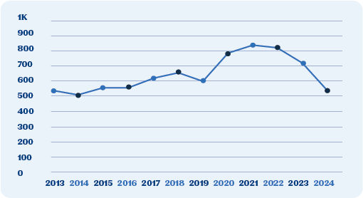 Line chart showing the number of homicides in Pennsylvania from 2013 to 2024. Counts start just above 500 in 2013, dip slightly in 2014, then gradually rise through 2018. After a small decline in 2019, homicides increase sharply in 2020 and peak around 2021 at just over 800. The trend declines in 2022 and 2023 and drops more sharply in 2024 to slightly above 500.