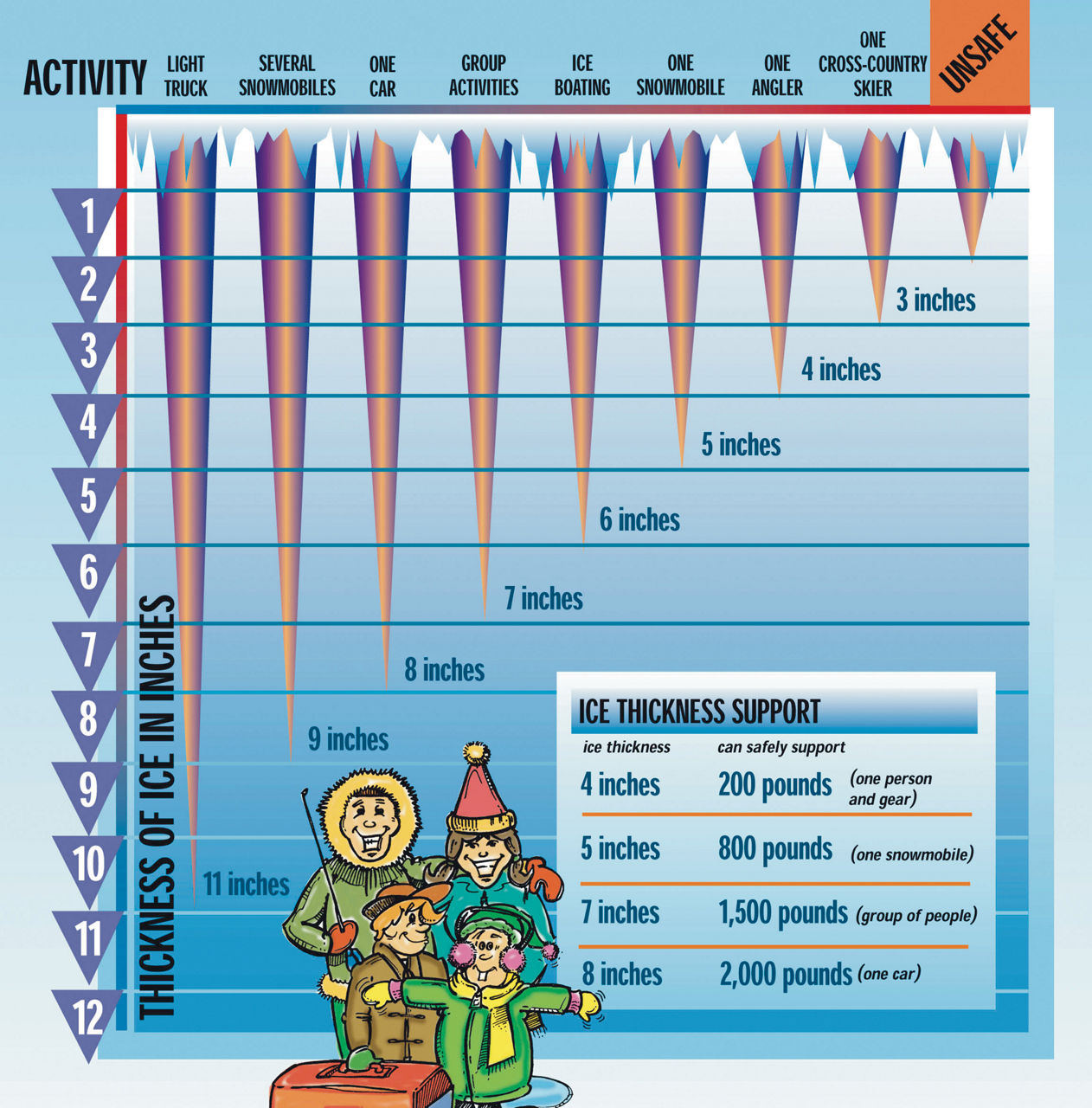 Chart showing inches of thickness of the ice to detemine how safe it is to be out ice fishing. 7 inches or more is recommended for safe ice fishing.