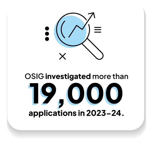 The OSIG investigated more than 19,000 applications in 2023-24.