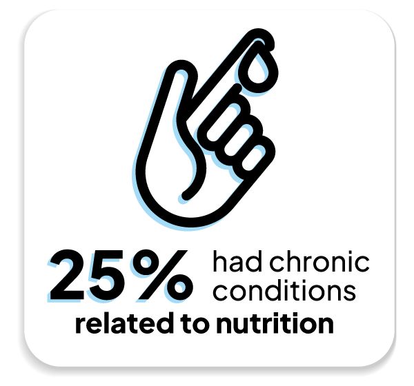 25% had nutrition-related conditions (like diabetes)