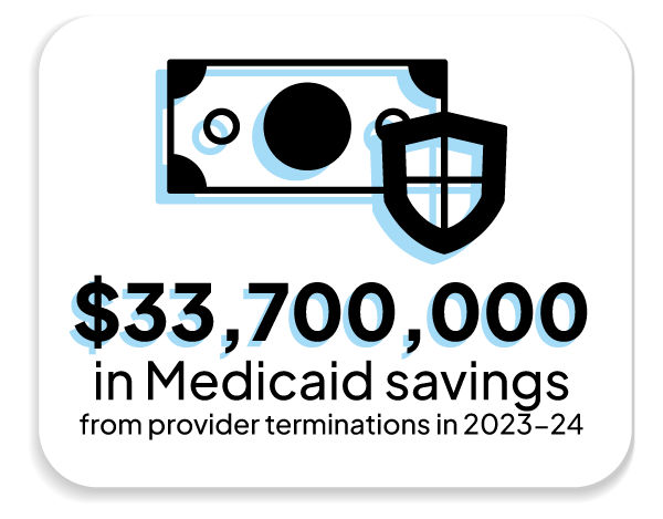 $33,7000,000 in Medicaid savings from providers terminations in 2023-24