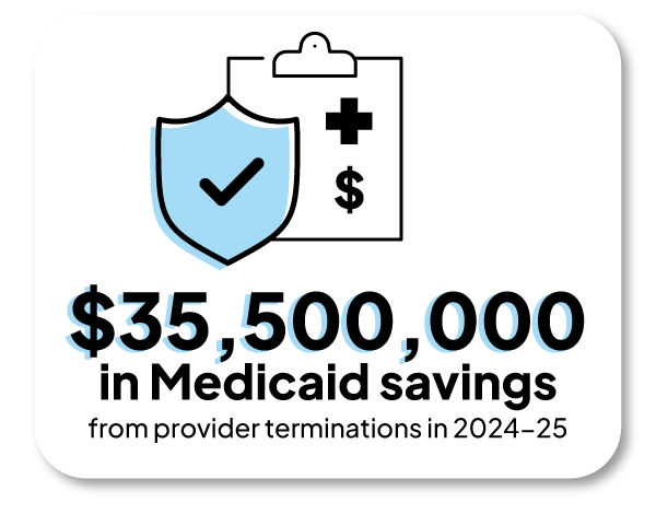 $35,5000,000 in Medicaid savings from providers terminations in 2024-25.