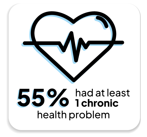 55% had at least 1 chronic health problem
