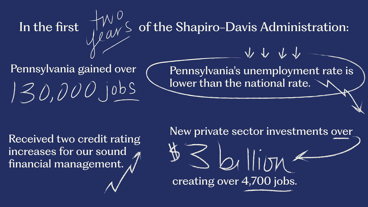 Infographic that reads: In the first two years of the Shapiro-Davis Administration: Pennsylvania gained over 130,000 jobs, received two credit rating increases for our sound financial management, gained new private sector investments over $3 billion dollars (creating over 4,700 jobs), and has an unemployment rate lower than the national rate.