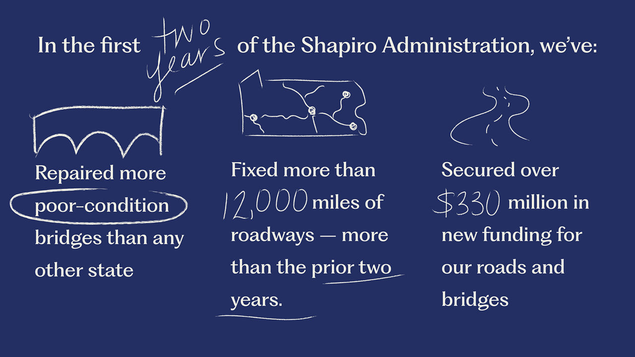 Infographic that reads: In the first two year of the Shapiro-Davis Administration, we've repaired more poor-condition bridges than any other state, fixed more than 12,000 miles of roadways, and secured over $330 million in new funding for our roads and bridges