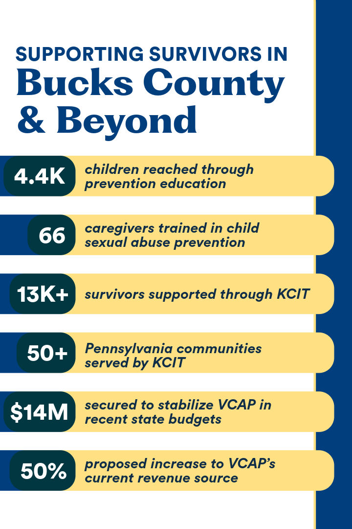 Graphic titled “Supporting Survivors in Bucks County & Beyond.” The image highlights PCCD-supported victim services impact, including 4.4K children reached through prevention education, 66 caregivers trained in child sexual abuse prevention, 13K+ survivors supported through KCIT, 50+ Pennsylvania communities served by KCIT, $14M secured to stabilize VCAP in recent state budgets, and a proposed 50% increase to VCAP’s current revenue source.