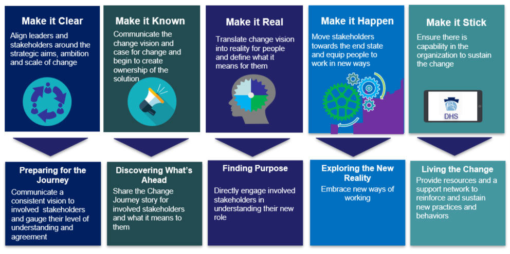 5 keys to supporting stakeholders during the change: 1. Make it clear, 2. Make it known, 3. Make it real, 4. Make it happen, 5. Make it stick.