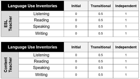 Two identical tables titled “Language Use Inventories.” The first table is labeled “ESL Teacher” and the second is labeled “Content Teacher.” Each table lists four language domains—Listening, Reading, Speaking, and Writing—with three performance levels: Initial, Transitional, and Independent. For all four domains in both tables, the score is 0 for Initial, 0.5 for Transitional, and 1 for Independent.
