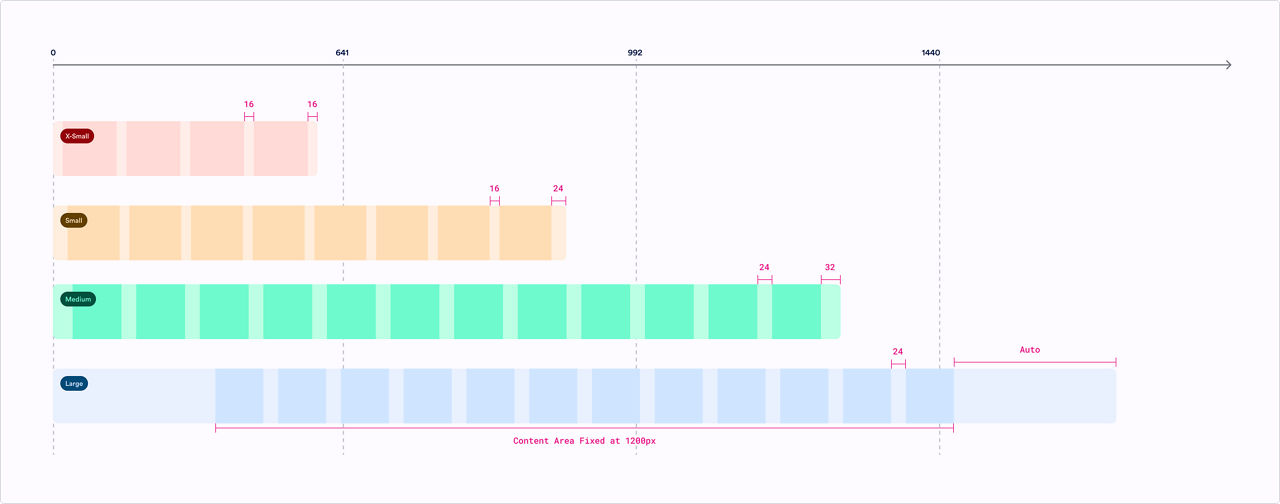 Illustration showing each of the four breakpoint options, showing how the X-Small, Small and Medium are fluid width while the large breakpoint shows a fixed width.