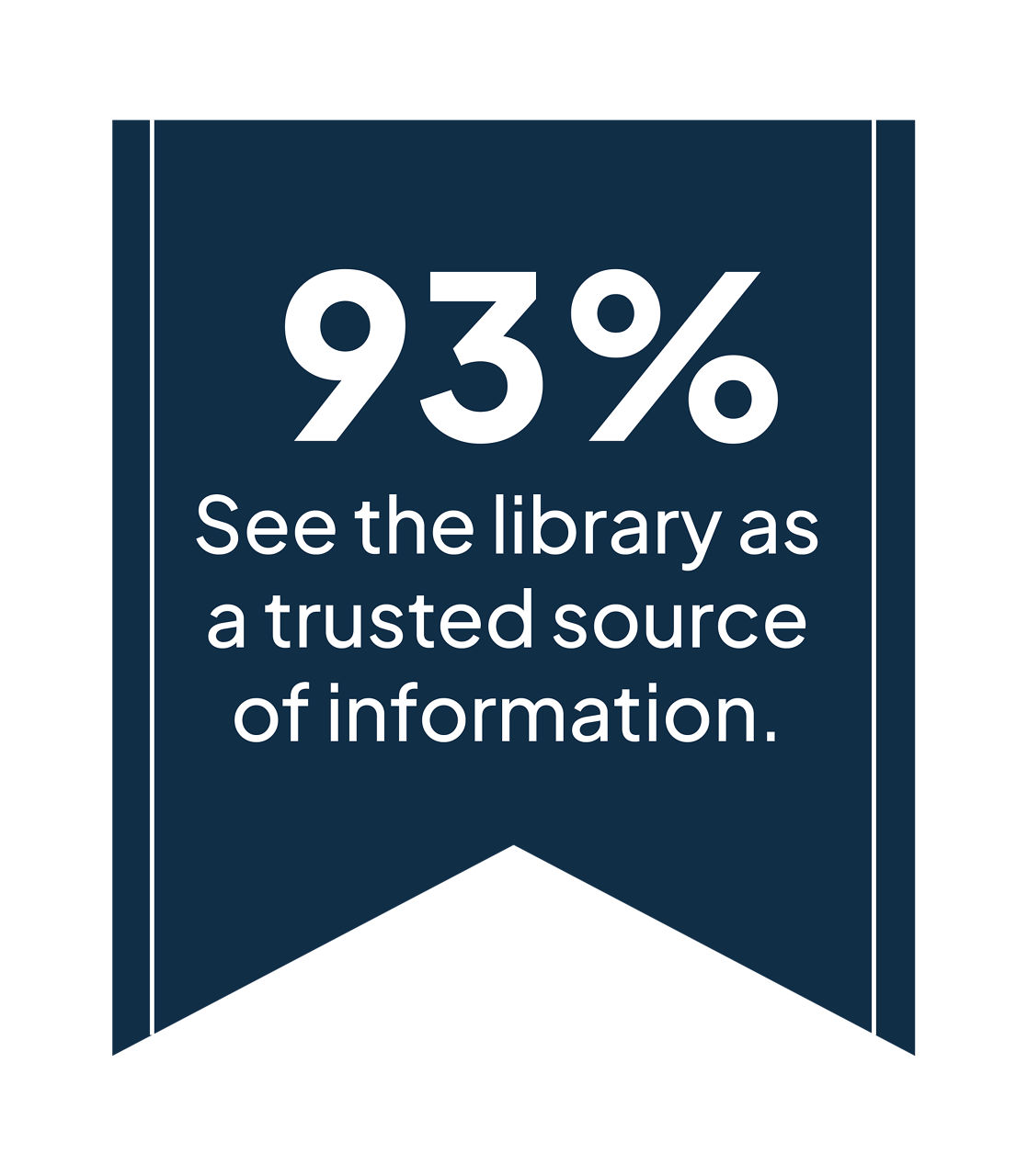 93% see the library as a trusted source of information.