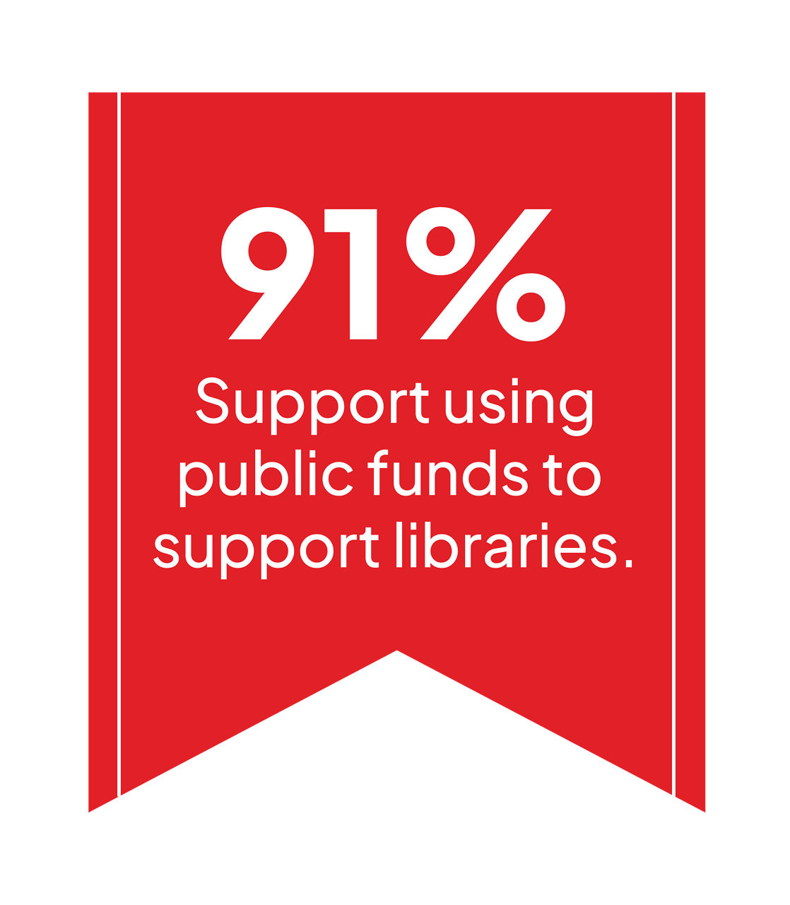91% support using public funds to support libraries