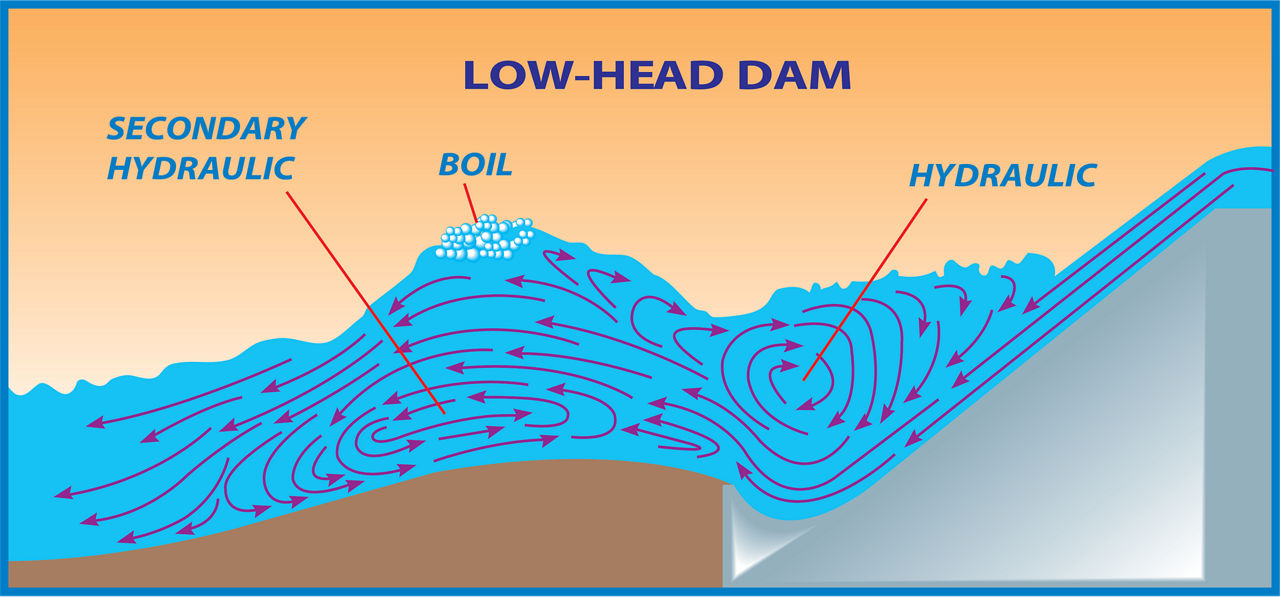 Diagram of low head dam hydraulics danger