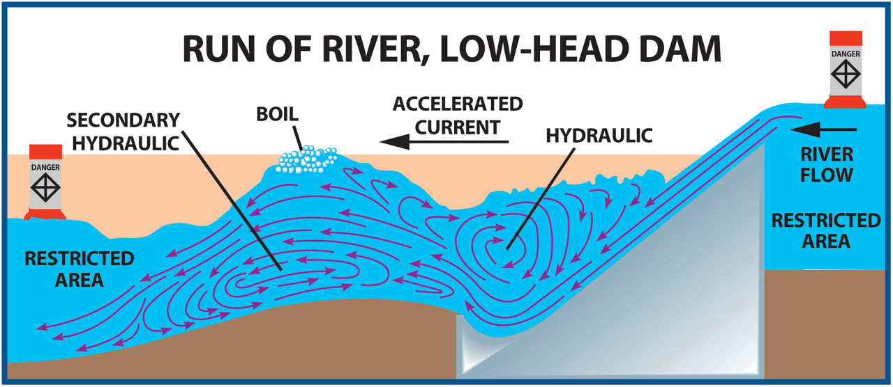 Illustration of the dangers of a low head dam due to recirculating currents called hydraulics and turbulent waters.