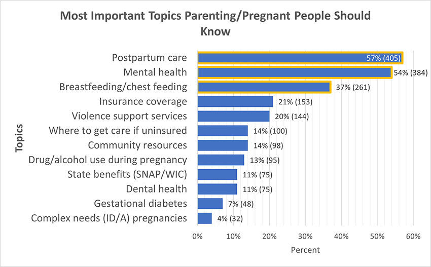 Bar chart of Most important topics parenting/pregnant people should know. 1-Postpartum Care 57% (405); Mental Health 54% (384); Breastfeeding/chest feeding 37% (261); Insurance coverage 21% (153); Violence support services 20% (144); Where to get care if uninsured 14% (100); Community resources 14% (98); Drug/alcohol use during pregnancy 13% (95); State benefits (SNAP/WIC) 11% (75); Dental health 11% (75); Gestational diabetes 7% (48); Complex needs (ID/A) pregnancies 4% (32)