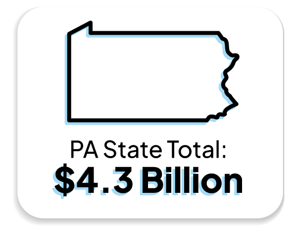 PA State Total: $4.3 Billion