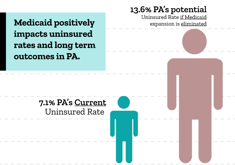 A small graphic of a person next to a 2-times bigger graphic of a person. Text on graphic reads: "Medicaid positively impacts uninsured rates and long term outcomes in PA. 7.1% PA's Current Uninsured Rate. 13.6% PA's potential Uninsured Rate if Expansion is Rolled Back"
