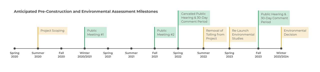 Milestones of project