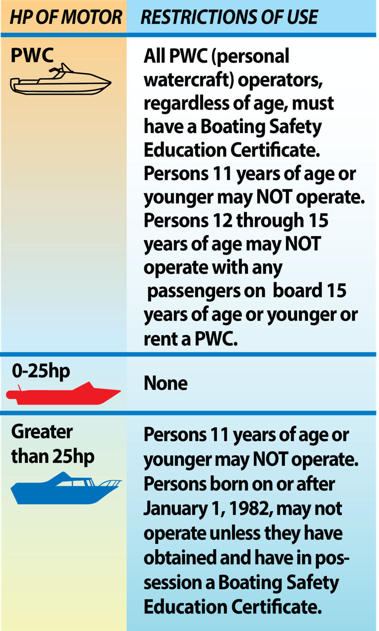 Table indicating operators who must hold a boating education safety certificate. Operators of PWCs or personal watercraft - All PWC (personal  watercraft) operators,  regardless of age, must  have a Boating Safety Education Certificate. Persons 11 years of age or younger may NOT operate.  Persons 12 through 15 years of age may NOT  operate with any passengers on board 15 years of age or younger or rent a PWC. Boat 0-25 horsepower have no restrictions. Boats greater than 25 horsepower, Persons 11 years of age or younger may NOT operate. Persons born on or after January 1, 1982, may not operate unless they have obtained and have in possession a Boating Safety Education Certificate.