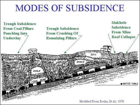 Modes of Subsidence