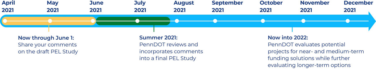 Next steps timeline for PEL