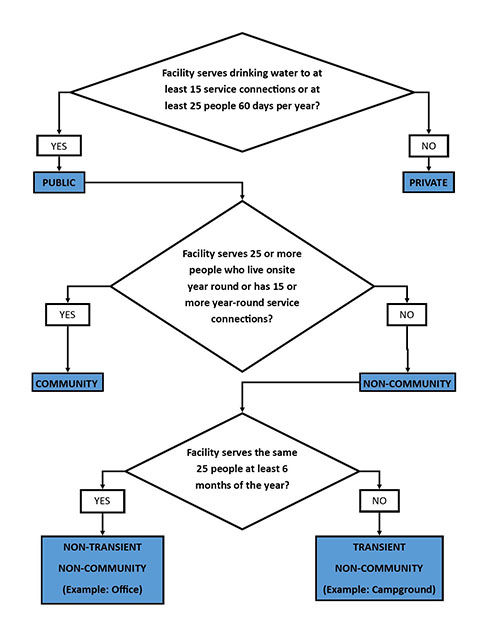 Noncommunity Public Water System Flowchart