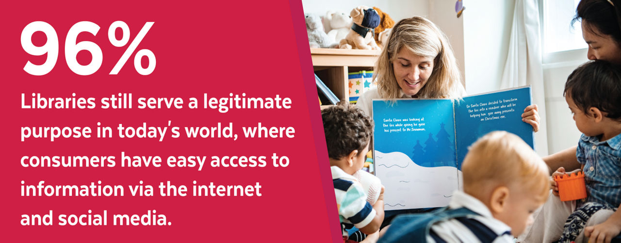96% of responders agreed libraries still serve a legitimate purpose in today's world, where consumers have easy access to information via the Internet and social media.