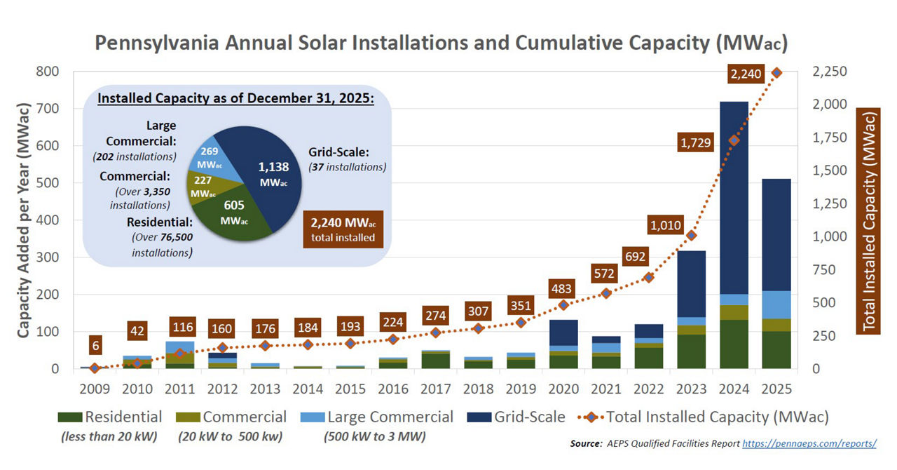 Pennsylvania Annual Solar Installations and Cumulative Capacity (MWac)