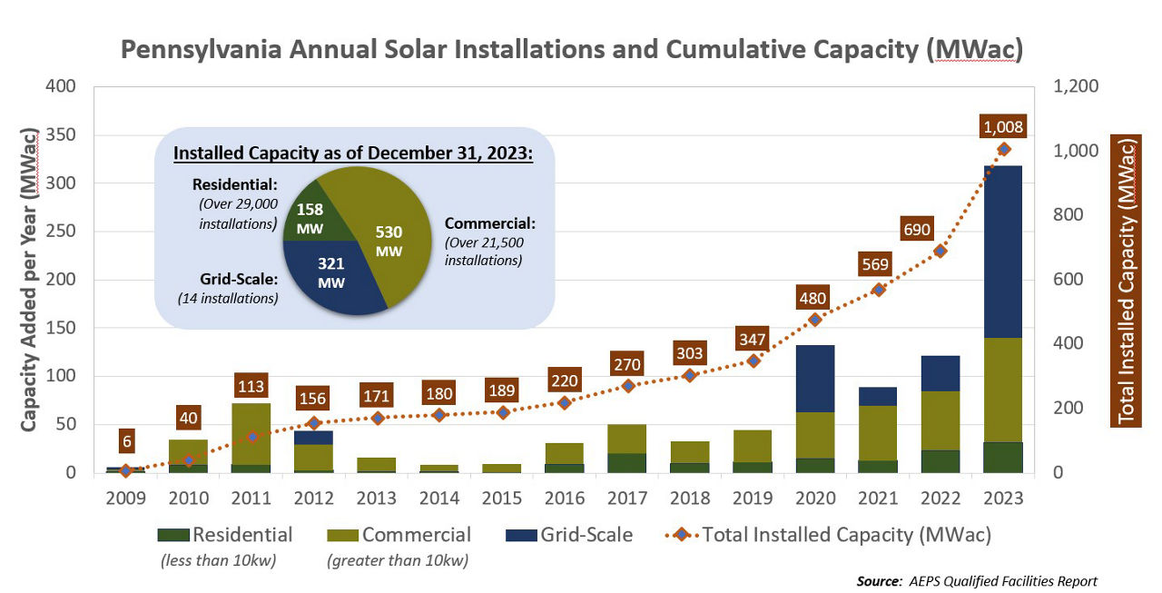 PA Annual Solar Installations