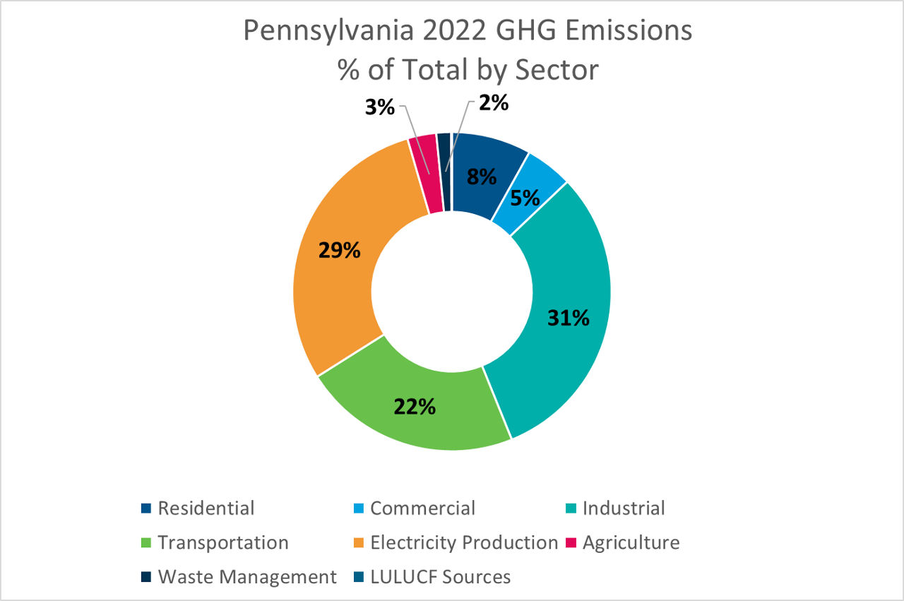 2021 Pennsylvania GHG Emissions Chart