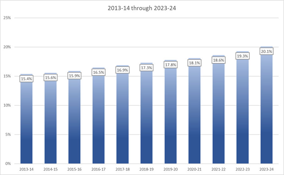 Bar chart titled “2013–14 through 2023–24” showing a consistent year-over-year increase in the percentage of students with disabilities, rising from approximately 15.4 percent in 2013–14 to approximately 20.1 percent in 2023–24.