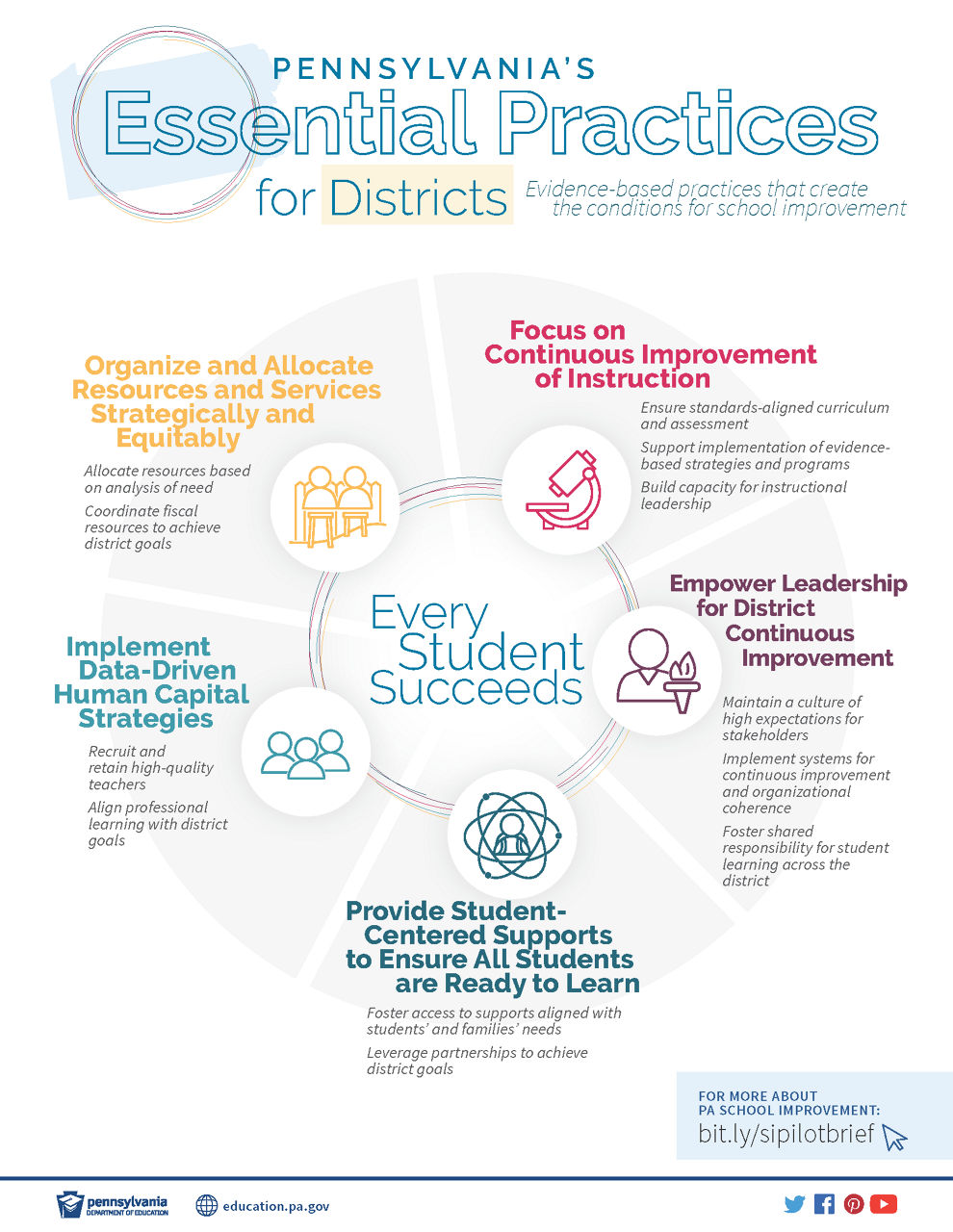 Infographic titled “Pennsylvania’s Essential Practices for Districts: Evidence-based practices that create the conditions for school improvement.” At the center is the phrase “Every Student Succeeds,” surrounded by five key practices: (1) Organize and allocate resources and services strategically and equitably—allocate resources based on need and coordinate fiscal resources to meet district goals; (2) Focus on continuous improvement of instruction—ensure standards-aligned curriculum and assessment, support evidence-based strategies, and build instructional leadership capacity; (3) Empower leadership for district continuous improvement—maintain high expectations, implement systems for improvement and coherence, and foster shared responsibility for student learning; (4) Provide student-centered supports to ensure all students are ready to learn—align supports with student and family needs and leverage partnerships; (5) Implement data-driven human capital strategies—recruit and retain high-quality teachers and align professional learning with district goals. Footer includes Pennsylvania Department of Education branding and a link for more information.