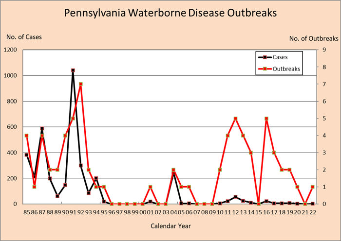 PA Waterborne Disease Outbreaks