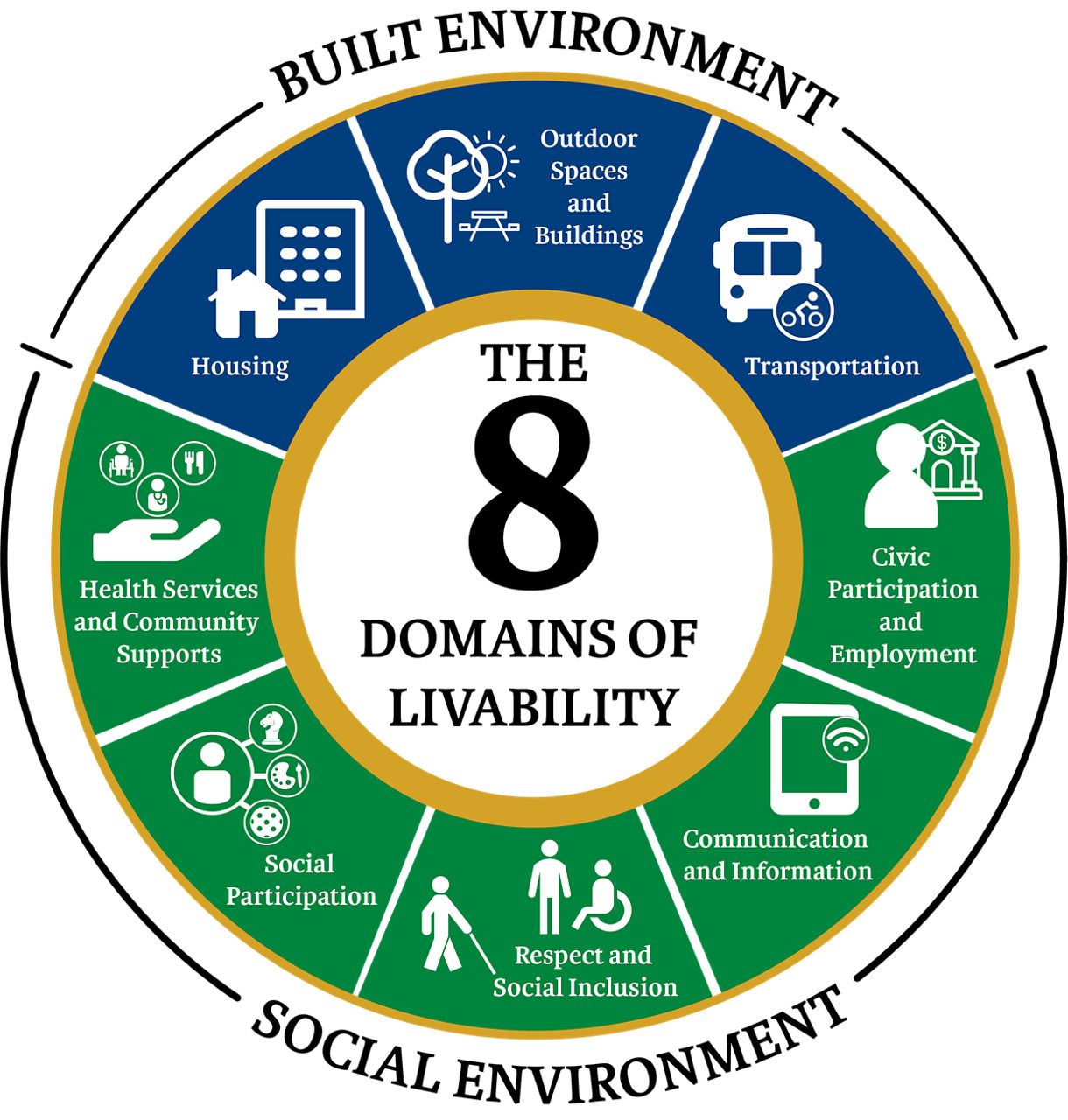  Figure 2: The 8 Domains of Livability​