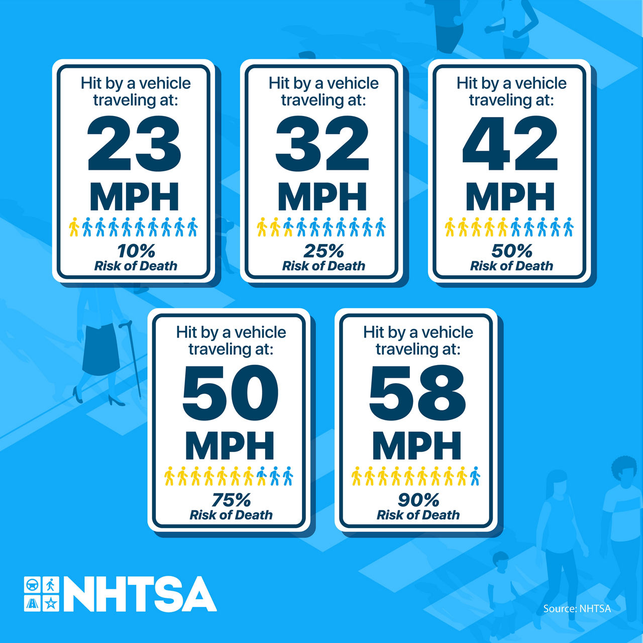 Pedestrian Safey Speed Signs and Fatalities Graphic