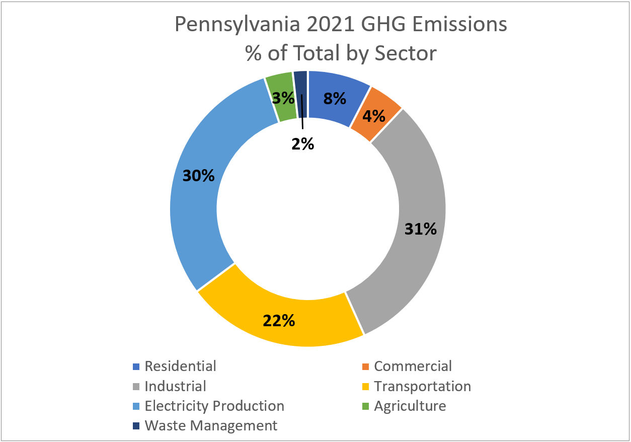 2021 Pennsylvania GHG Emissions Chart