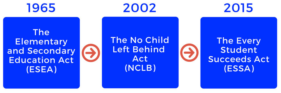 1965: The Elementary and Secondary Act (ESEA) to 2002: The No Child Left Behind Act (NCLB) to 2015: The Every Student Succeeds Act (ESSA)