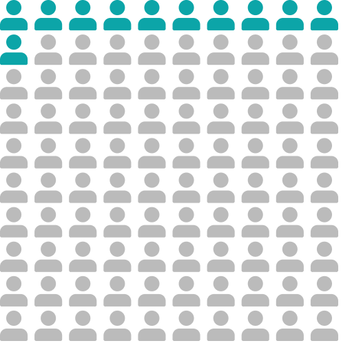 Infographic of people icon showing 11 percent of icons shaded in.