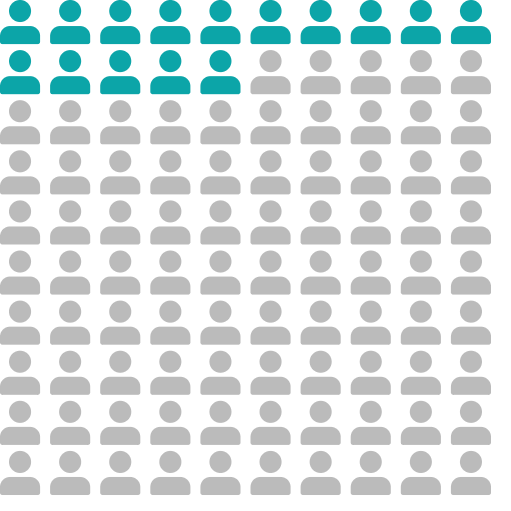 Infographic of people icon showing 15 percent of icons shaded in.