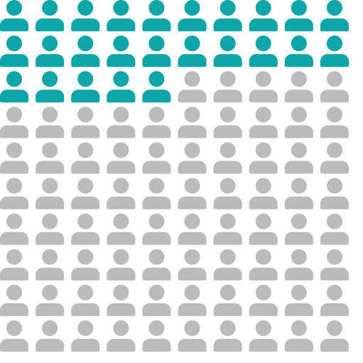 Infographic of people icon showing 25 percent of icons shaded in.
